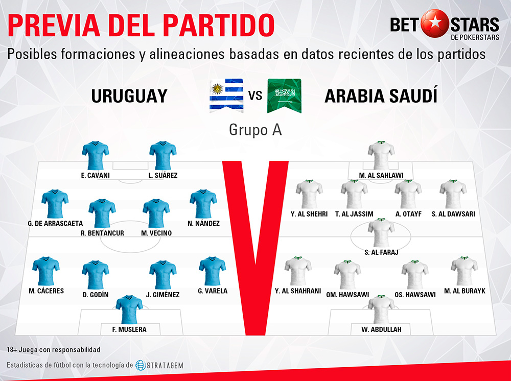 Betstars Uruguay vs Arabia Saudi 03 Betstars, Uruguay vs Arabia Saudi, pronosticos deportivos, Mundial 2018, clasificacion mundial 2018, grupos mundial 2018, mundial rusia 2018 calendario, clasificacion mundial 2018 europa, mundial 2018 clasificacion, clasificatorias rusia 2018, grupos del mundial 2018, tabla de posiciones eliminatorias rusia 2018, eliminatorias rusia 2018 europa, clasificación mundial rusia 2018,